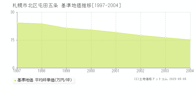 札幌市北区屯田五条の基準地価推移グラフ 