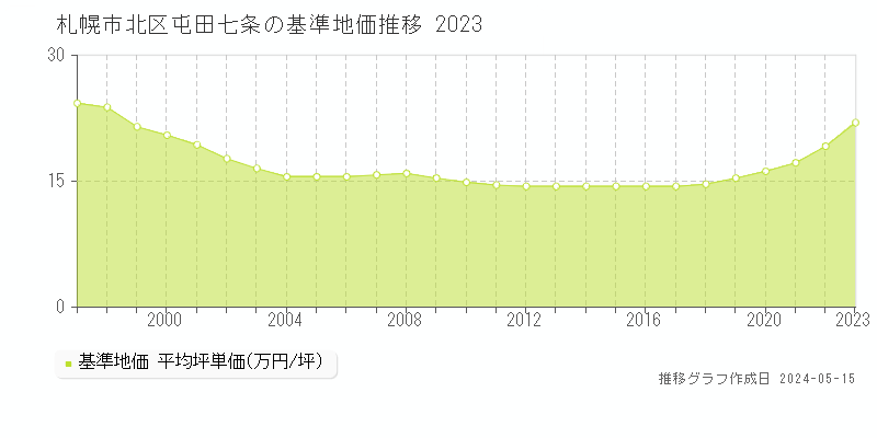 札幌市北区屯田七条の基準地価推移グラフ 