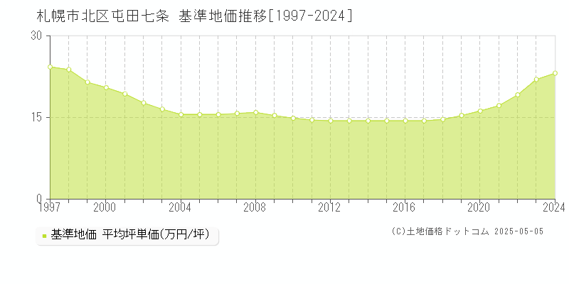 屯田七条(札幌市北区)の基準地価推移グラフ(坪単価)[1997-2024年]