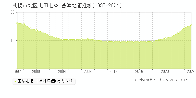 札幌市北区屯田七条の基準地価推移グラフ 