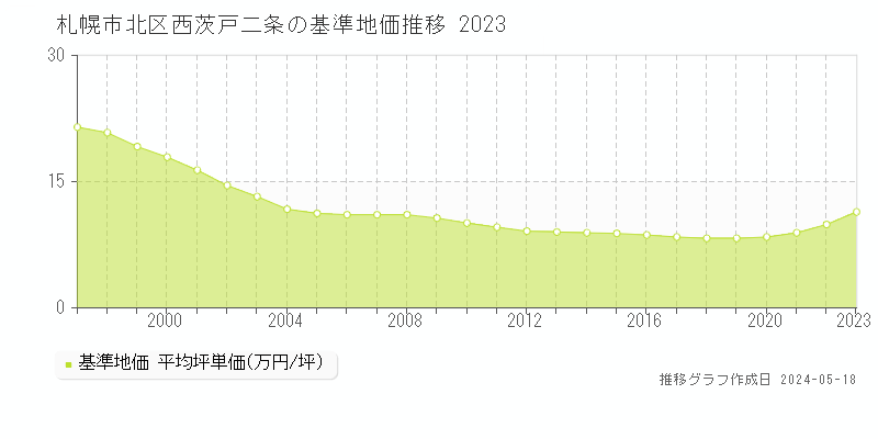 札幌市北区西茨戸二条の基準地価推移グラフ 