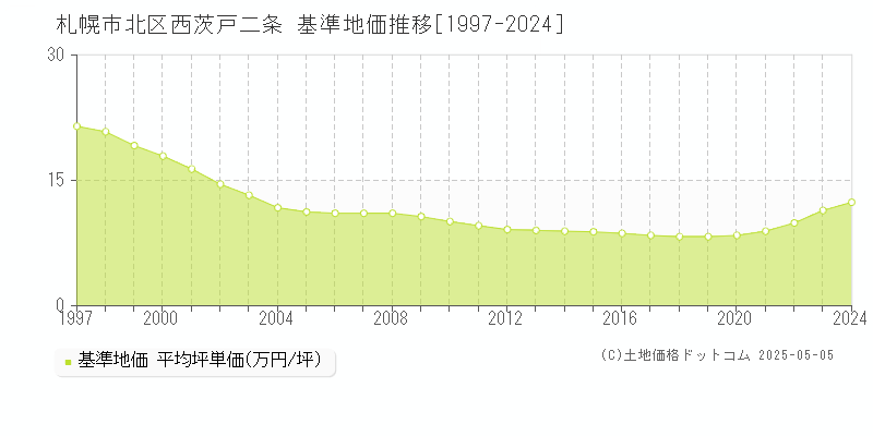 西茨戸二条(札幌市北区)の基準地価推移グラフ(坪単価)[1997-2024年]