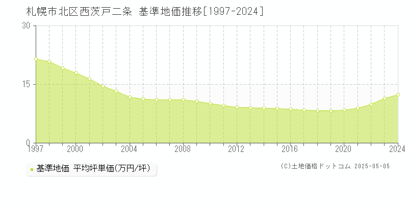 札幌市北区西茨戸二条の基準地価推移グラフ 