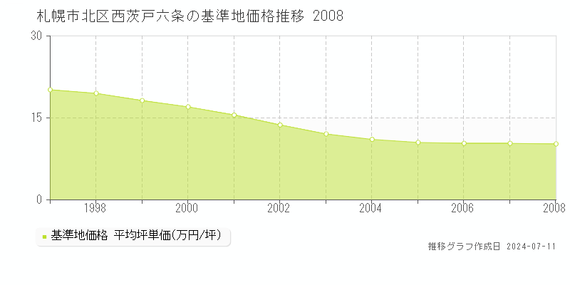 札幌市北区西茨戸六条の基準地価推移グラフ 
