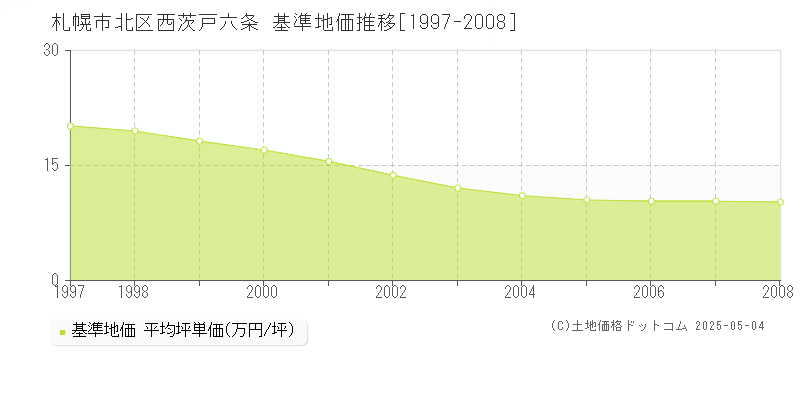西茨戸六条(札幌市北区)の基準地価推移グラフ(坪単価)[1997-2008年]