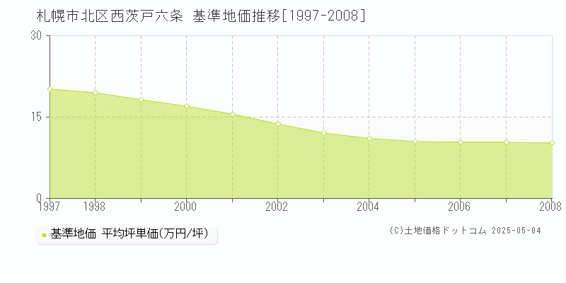 札幌市北区西茨戸六条の基準地価推移グラフ 