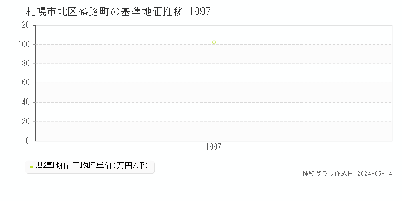 札幌市北区篠路町の基準地価推移グラフ 