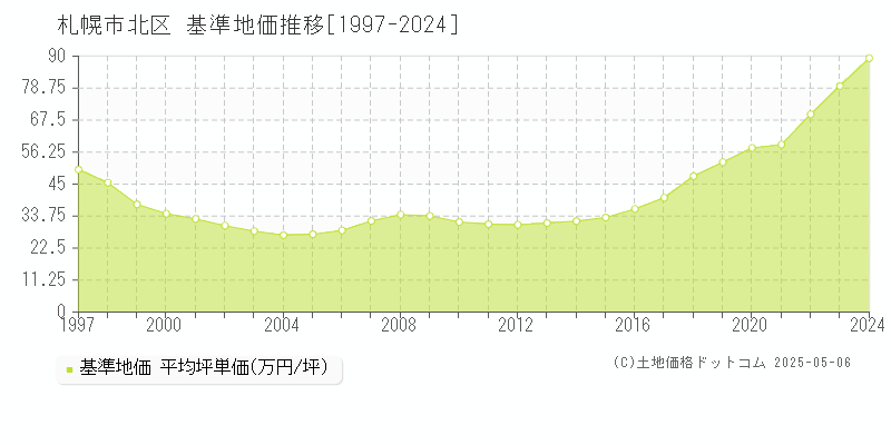 札幌市北区(北海道)の基準地価推移グラフ(坪単価)[1997-2024年]