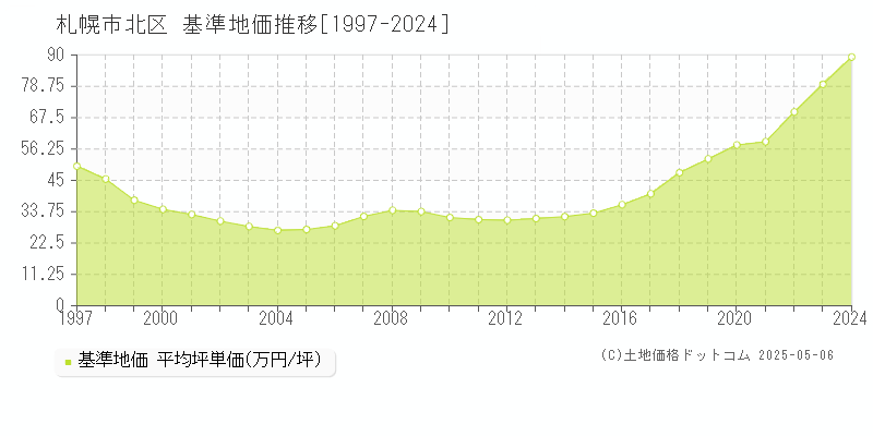 札幌市北区全域の基準地価推移グラフ 