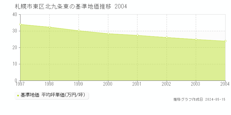 札幌市東区北九条東の基準地価推移グラフ 