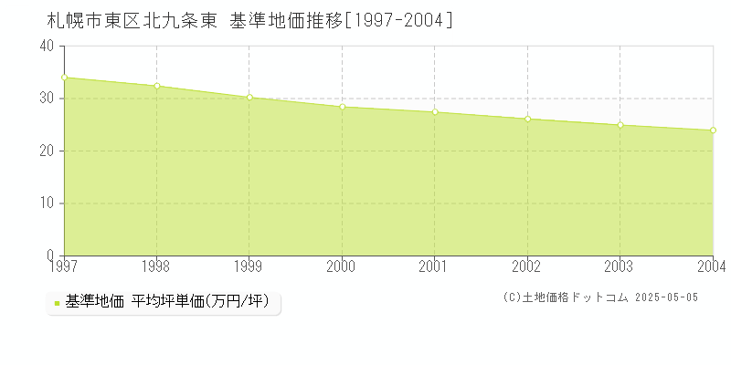 北九条東(札幌市東区)の基準地価推移グラフ(坪単価)[1997-2004年]