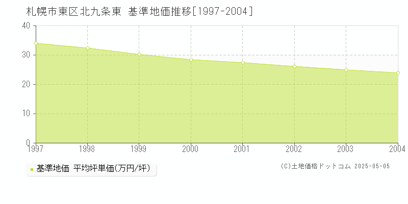 札幌市東区北九条東の基準地価推移グラフ 