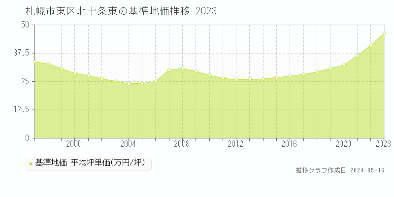 札幌市東区北十条東の基準地価推移グラフ 