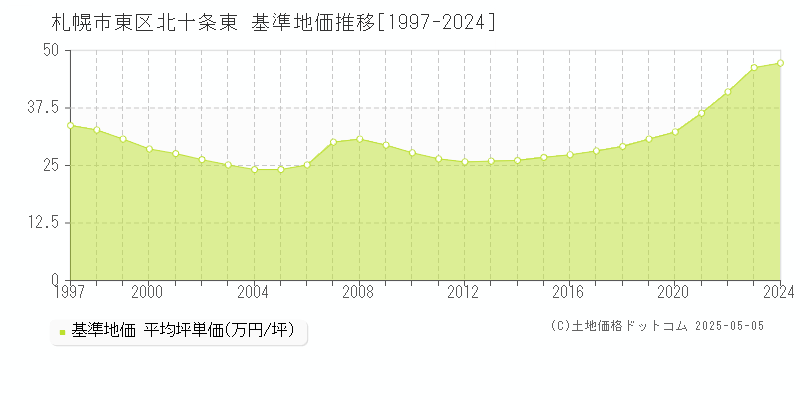 北十条東(札幌市東区)の基準地価推移グラフ(坪単価)[1997-2024年]
