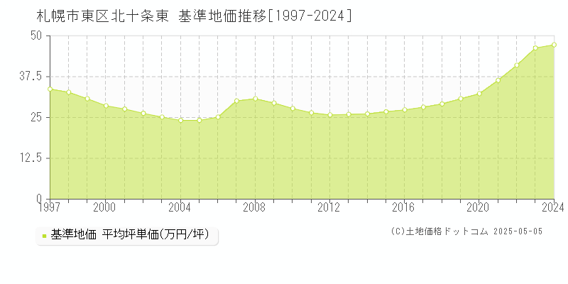 札幌市東区北十条東の基準地価推移グラフ 