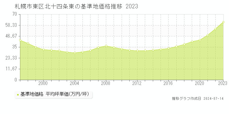 札幌市東区北十四条東の基準地価推移グラフ 