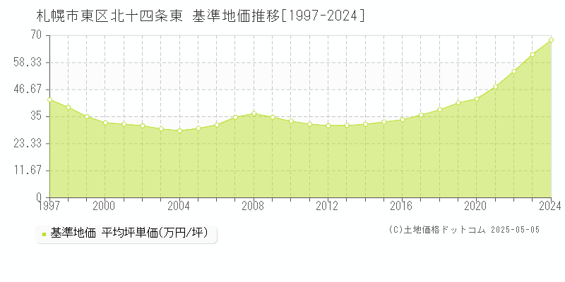 札幌市東区北十四条東の基準地価推移グラフ 