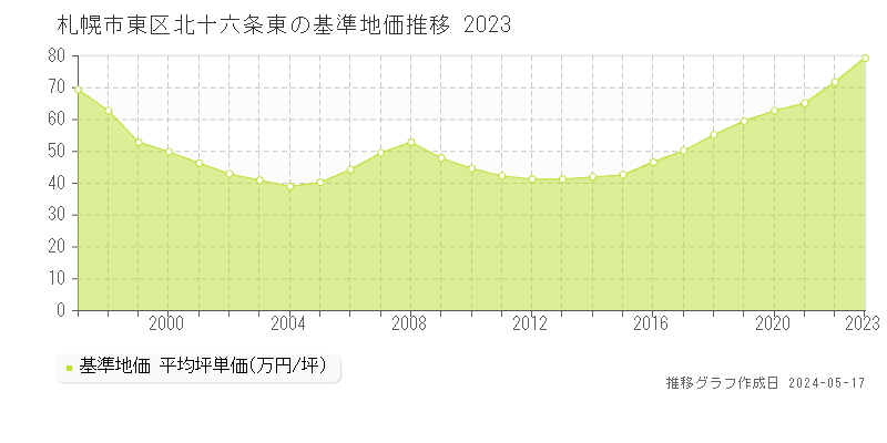 札幌市東区北十六条東の基準地価推移グラフ 