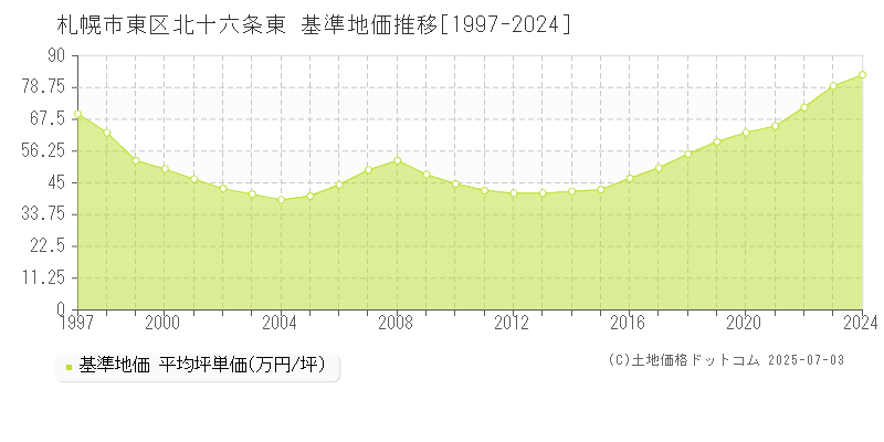 北十六条東(札幌市東区)の基準地価推移グラフ(坪単価)[1997-2024年]