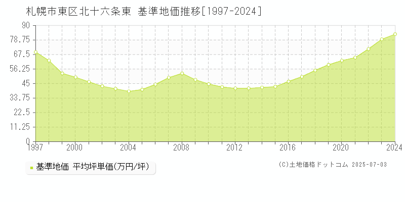 札幌市東区北十六条東の基準地価推移グラフ 