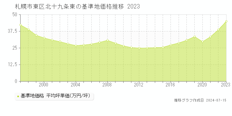 札幌市東区北十九条東の基準地価推移グラフ 