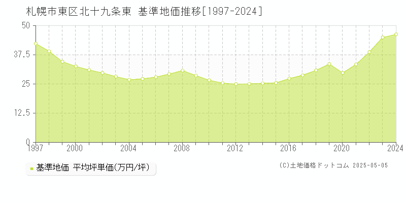 北十九条東(札幌市東区)の基準地価推移グラフ(坪単価)[1997-2024年]