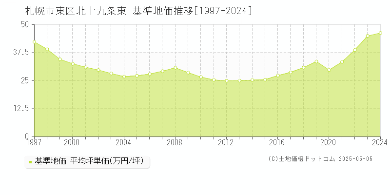 札幌市東区北十九条東の基準地価推移グラフ 