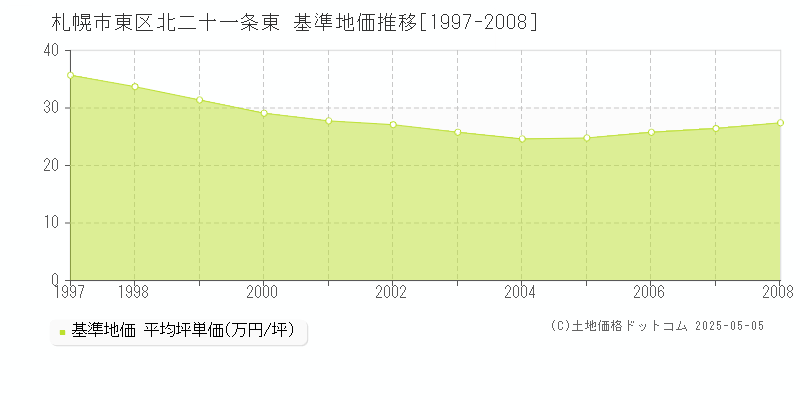 北二十一条東(札幌市東区)の基準地価推移グラフ(坪単価)[1997-2008年]