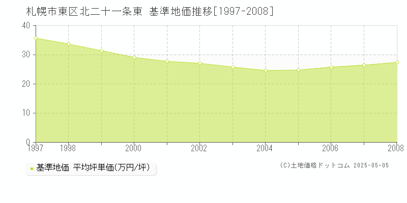 札幌市東区北二十一条東の基準地価推移グラフ 