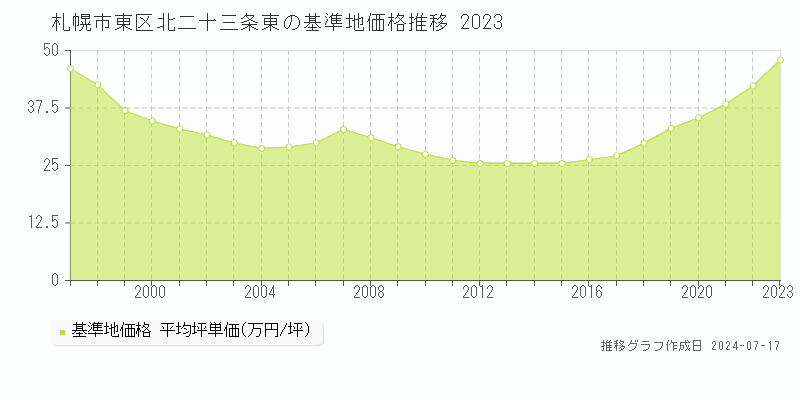 札幌市東区北二十三条東の基準地価推移グラフ 