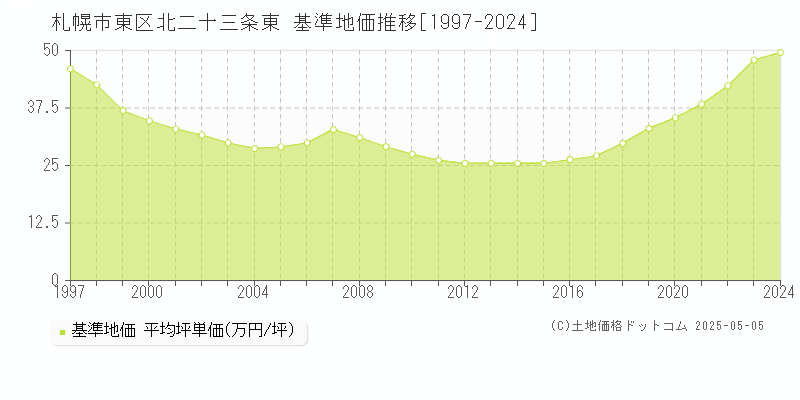 北二十三条東(札幌市東区)の基準地価推移グラフ(坪単価)[1997-2024年]