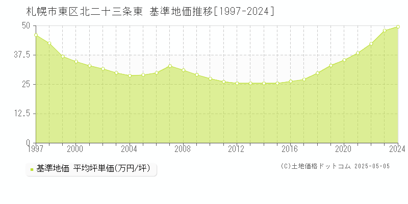 札幌市東区北二十三条東の基準地価推移グラフ 