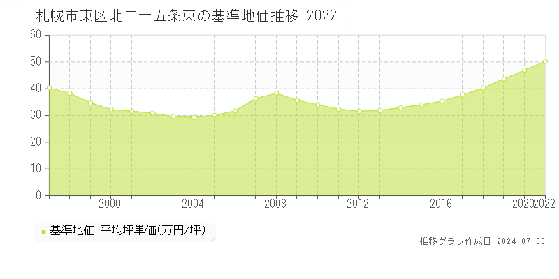 札幌市東区北二十五条東の基準地価推移グラフ 