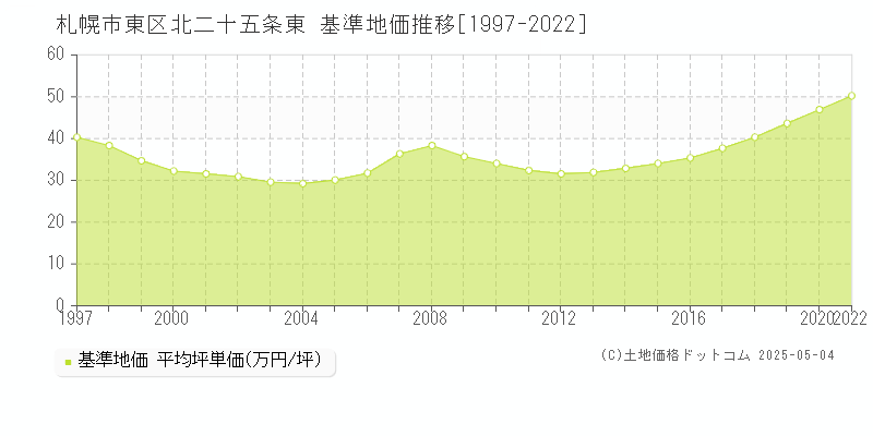 札幌市東区北二十五条東の基準地価推移グラフ 