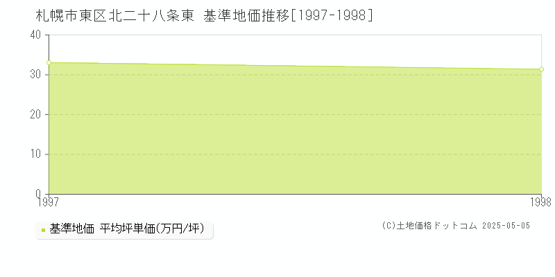 札幌市東区北二十八条東の基準地価推移グラフ 