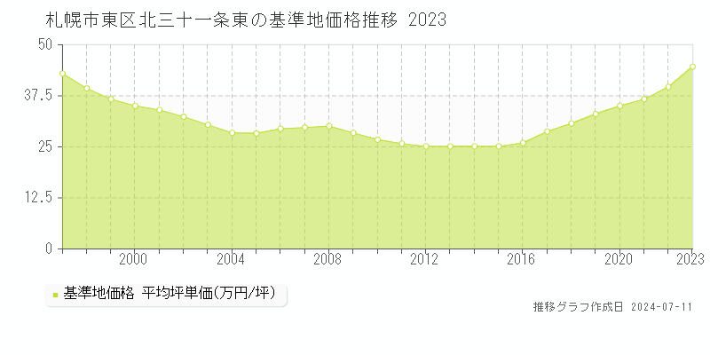 札幌市東区北三十一条東の基準地価推移グラフ 