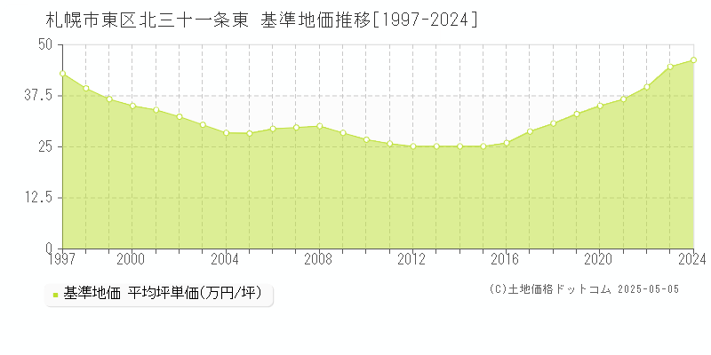 札幌市東区北三十一条東の基準地価推移グラフ 