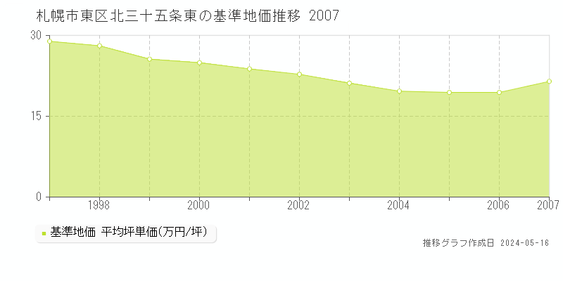 札幌市東区北三十五条東の基準地価推移グラフ 