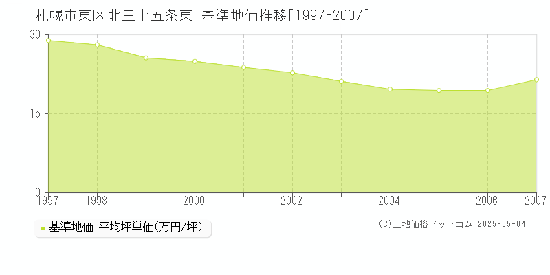 北三十五条東(札幌市東区)の基準地価推移グラフ(坪単価)[1997-2007年]
