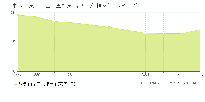 札幌市東区北三十五条東の基準地価推移グラフ 