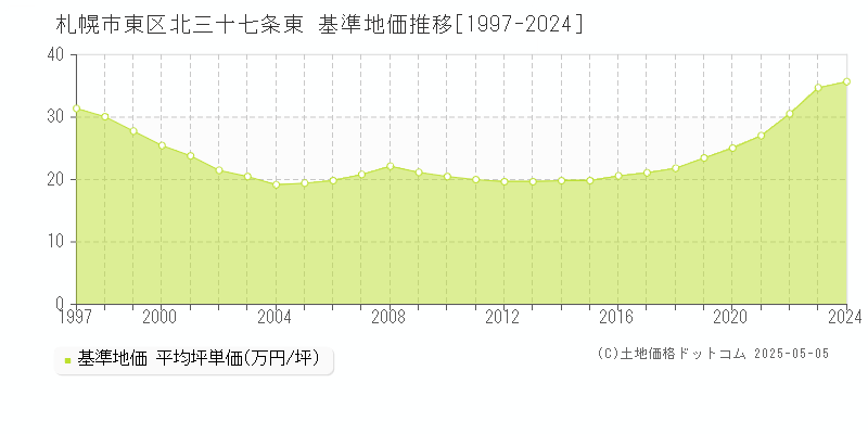 北三十七条東(札幌市東区)の基準地価推移グラフ(坪単価)[1997-2024年]
