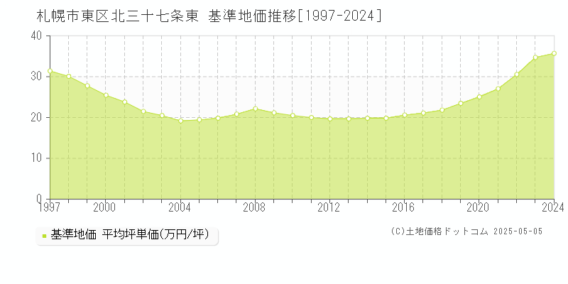 札幌市東区北三十七条東の基準地価推移グラフ 