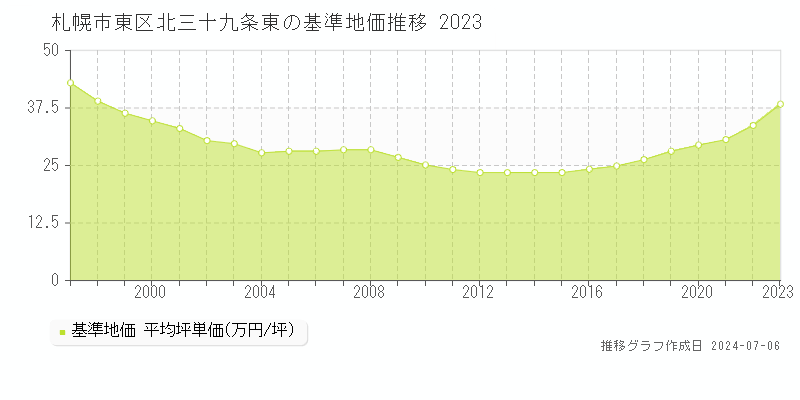 札幌市東区北三十九条東の基準地価推移グラフ 