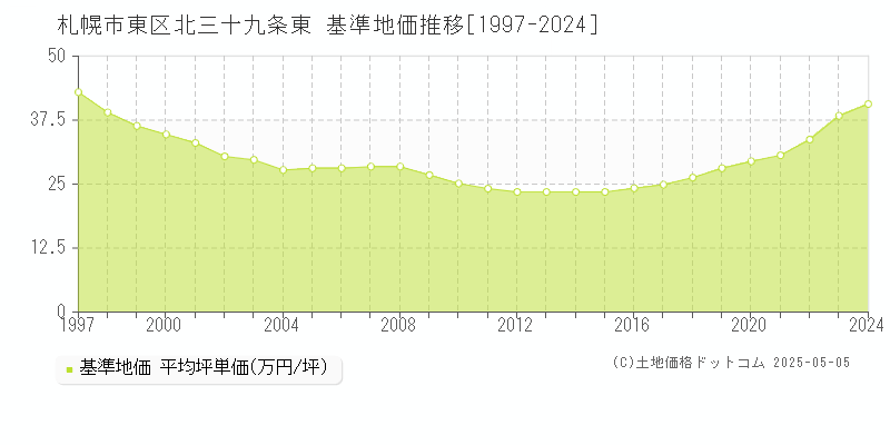 札幌市東区北三十九条東の基準地価推移グラフ 