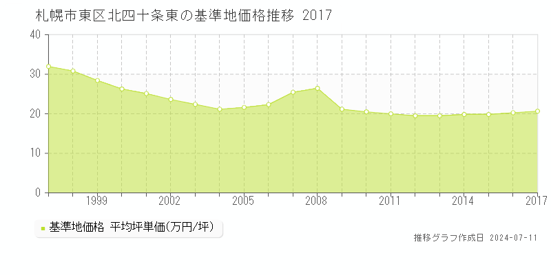 札幌市東区北四十条東の基準地価推移グラフ 