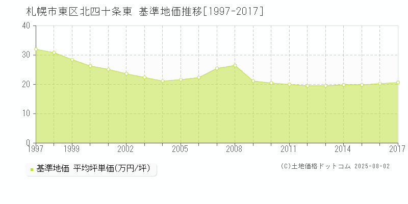 北四十条東(札幌市東区)の基準地価推移グラフ(坪単価)[1997-2017年]