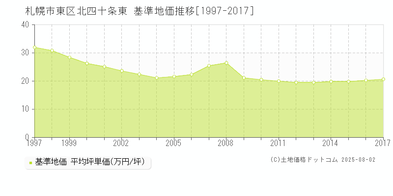 札幌市東区北四十条東の基準地価推移グラフ 