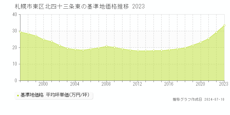 札幌市東区北四十三条東の基準地価推移グラフ 