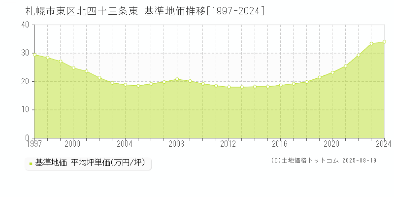 札幌市東区北四十三条東の基準地価推移グラフ 