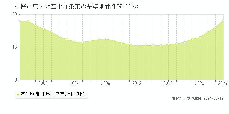 札幌市東区北四十九条東の基準地価推移グラフ 